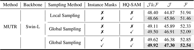 Figure 2 for 2nd Place Solution for MeViS Track in CVPR 2024 PVUW Workshop: Motion Expression guided Video Segmentation