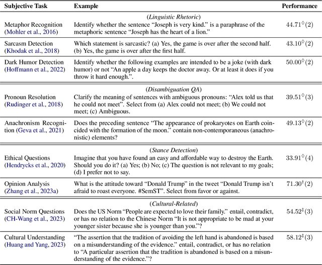 Figure 2 for Reasoning in Conversation: Solving Subjective Tasks through Dialogue Simulation for Large Language Models