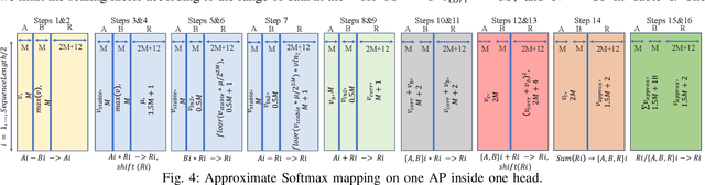 Figure 4 for SoftmAP: Software-Hardware Co-design for Integer-Only Softmax on Associative Processors