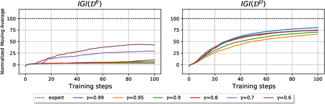 Figure 4 for Offline Imitation Learning by Controlling the Effective Planning Horizon