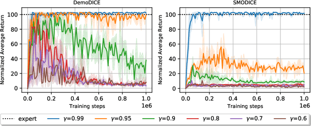 Figure 1 for Offline Imitation Learning by Controlling the Effective Planning Horizon