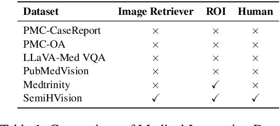 Figure 2 for SemiHVision: Enhancing Medical Multimodal Models with a Semi-Human Annotated Dataset and Fine-Tuned Instruction Generation