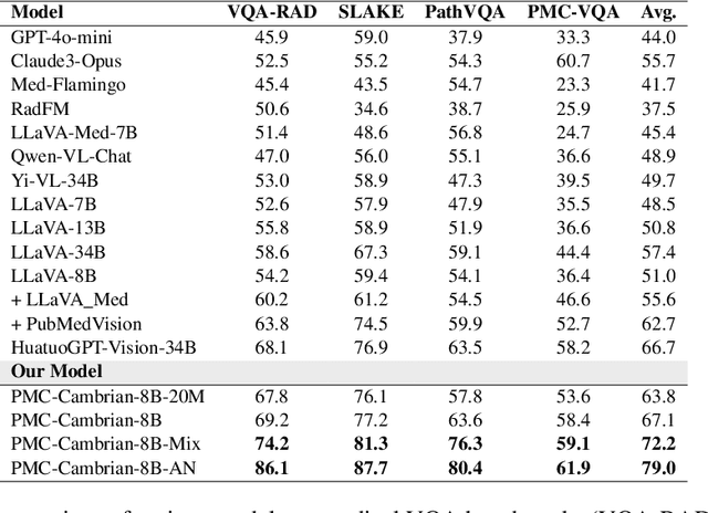 Figure 4 for SemiHVision: Enhancing Medical Multimodal Models with a Semi-Human Annotated Dataset and Fine-Tuned Instruction Generation