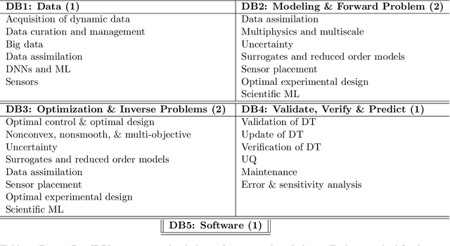 Figure 2 for Mathematical Opportunities in Digital Twins (MATH-DT)