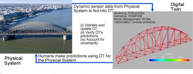 Figure 1 for Mathematical Opportunities in Digital Twins (MATH-DT)