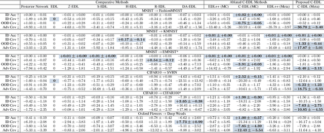 Figure 3 for Quantifying Adversarial Uncertainty in Evidential Deep Learning using Conflict Resolution