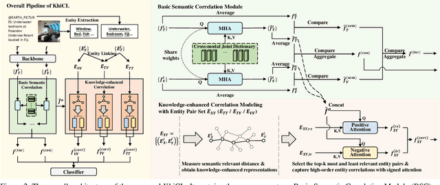 Figure 3 for Knowledge-Enhanced Hierarchical Information Correlation Learning for Multi-Modal Rumor Detection