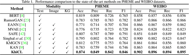 Figure 2 for Knowledge-Enhanced Hierarchical Information Correlation Learning for Multi-Modal Rumor Detection