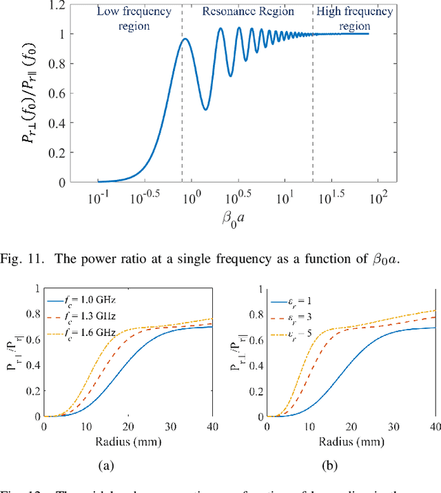 Figure 3 for Diameter Estimation of Cylindrical Metal Bar Using Wideband Dual-Polarized Ground-Penetrating Radar