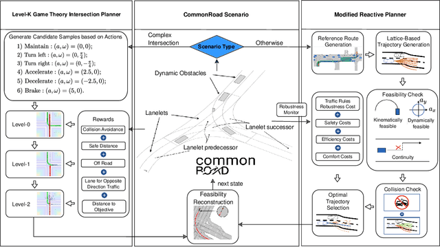 Figure 3 for Results of the 2024 CommonRoad Motion Planning Competition for Autonomous Vehicles