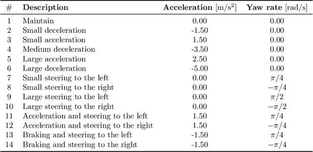 Figure 2 for Results of the 2024 CommonRoad Motion Planning Competition for Autonomous Vehicles