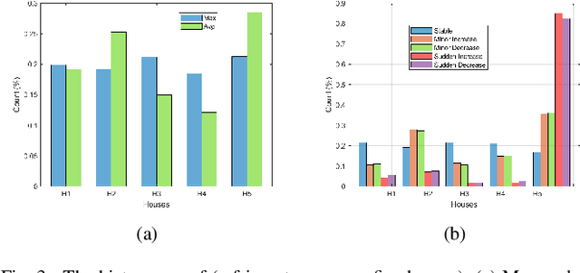 Figure 3 for Transfer learning for non-intrusive load monitoring and appliance identification in a smart home