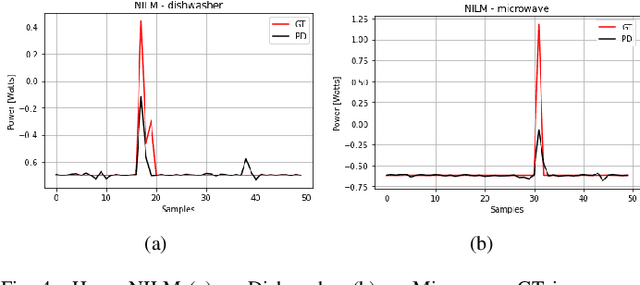 Figure 4 for Transfer learning for non-intrusive load monitoring and appliance identification in a smart home