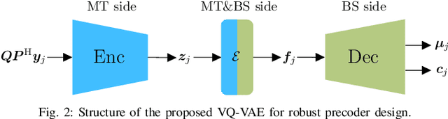 Figure 2 for Feedback Design with VQ-VAE for Robust Precoding in Multi-User FDD Systems