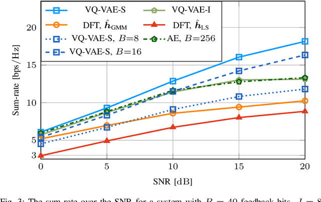 Figure 3 for Feedback Design with VQ-VAE for Robust Precoding in Multi-User FDD Systems