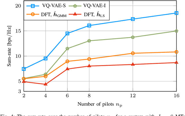 Figure 4 for Feedback Design with VQ-VAE for Robust Precoding in Multi-User FDD Systems