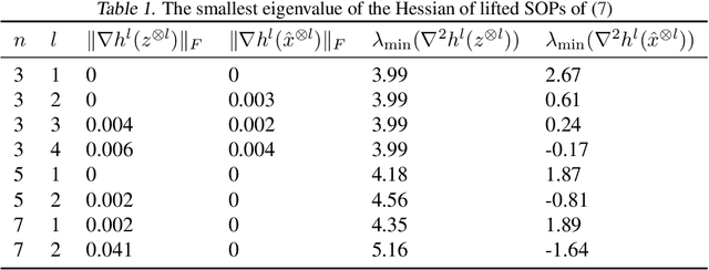 Figure 1 for Over-parametrization via Lifting for Low-rank Matrix Sensing: Conversion of Spurious Solutions to Strict Saddle Points