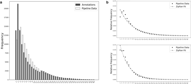 Figure 3 for Estimating the distribution of numerosity and non-numerical visual magnitudes in natural scenes using computer vision