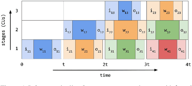 Figure 1 for Pipeline Parallelism for DNN Inference with Practical Performance Guarantees