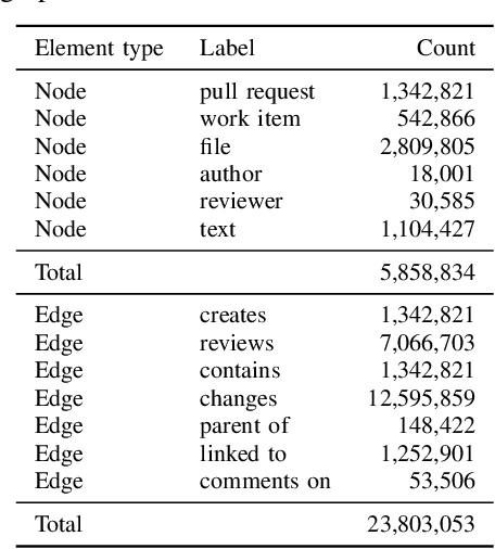 Figure 3 for Using Large-scale Heterogeneous Graph Representation Learning for Code Review Recommendations