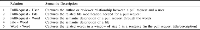 Figure 4 for Using Large-scale Heterogeneous Graph Representation Learning for Code Review Recommendations