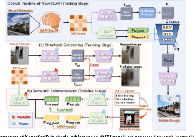 Figure 3 for NeuroSwift: A Lightweight Cross-Subject Framework for fMRI Visual Reconstruction of Complex Scenes