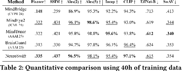 Figure 4 for NeuroSwift: A Lightweight Cross-Subject Framework for fMRI Visual Reconstruction of Complex Scenes