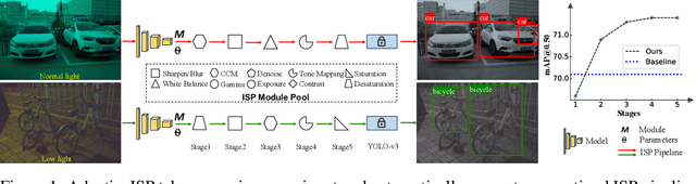 Figure 1 for AdaptiveISP: Learning an Adaptive Image Signal Processor for Object Detection