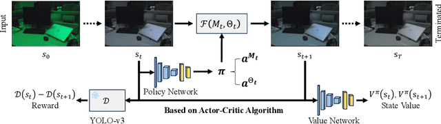 Figure 3 for AdaptiveISP: Learning an Adaptive Image Signal Processor for Object Detection