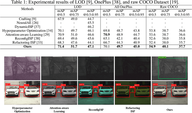 Figure 2 for AdaptiveISP: Learning an Adaptive Image Signal Processor for Object Detection