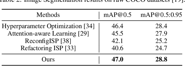 Figure 4 for AdaptiveISP: Learning an Adaptive Image Signal Processor for Object Detection