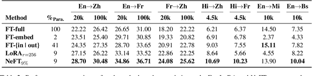 Figure 3 for Let's Focus on Neuron: Neuron-Level Supervised Fine-tuning for Large Language Model