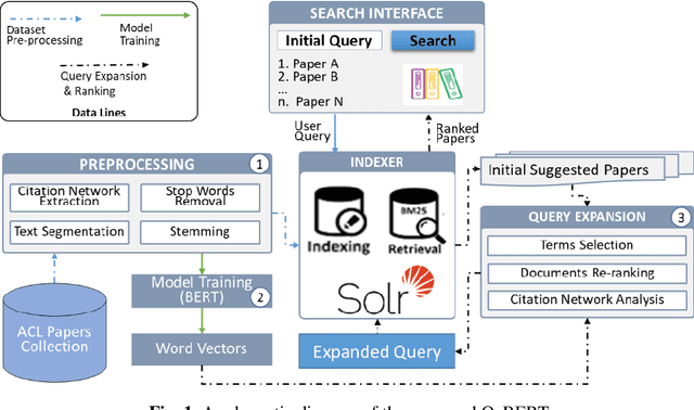 Figure 1 for BERT-Embedding and Citation Network Analysis based Query Expansion Technique for Scholarly Search