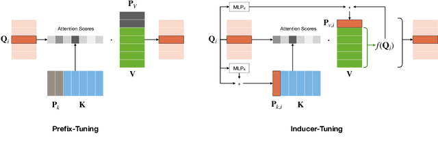 Figure 1 for Inducer-tuning: Connecting Prefix-tuning and Adapter-tuning