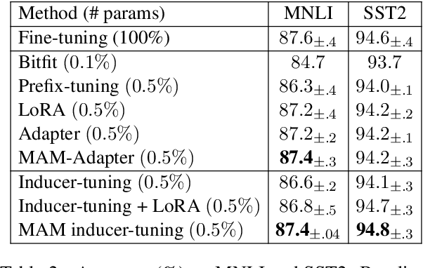 Figure 3 for Inducer-tuning: Connecting Prefix-tuning and Adapter-tuning