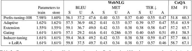 Figure 4 for Inducer-tuning: Connecting Prefix-tuning and Adapter-tuning
