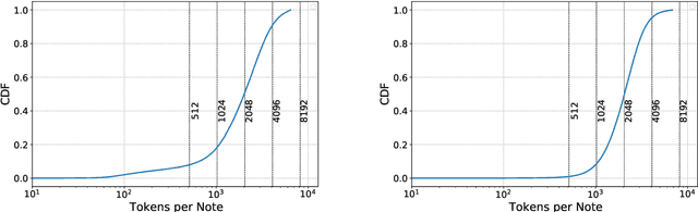 Figure 3 for BERT for Long Documents: A Case Study of Automated ICD Coding