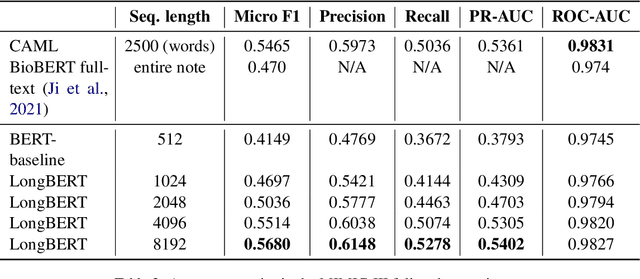 Figure 4 for BERT for Long Documents: A Case Study of Automated ICD Coding