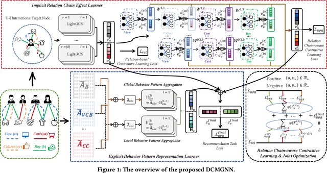 Figure 1 for Dual-Channel Multiplex Graph Neural Networks for Recommendation