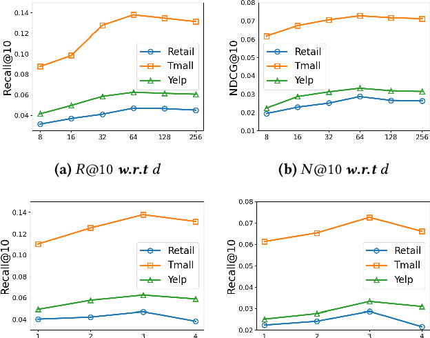 Figure 3 for Dual-Channel Multiplex Graph Neural Networks for Recommendation