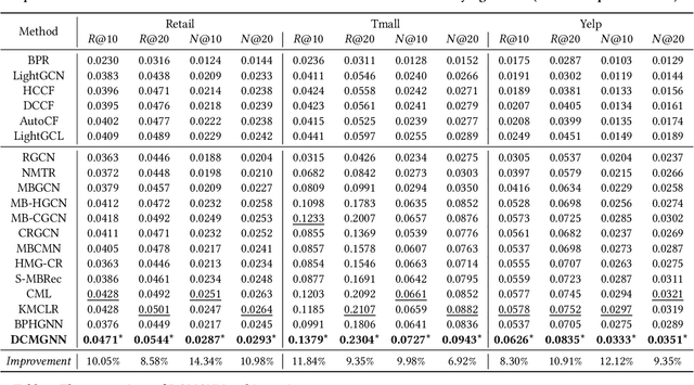 Figure 4 for Dual-Channel Multiplex Graph Neural Networks for Recommendation