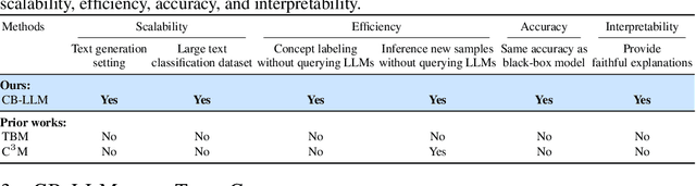 Figure 1 for Concept Bottleneck Large Language Models