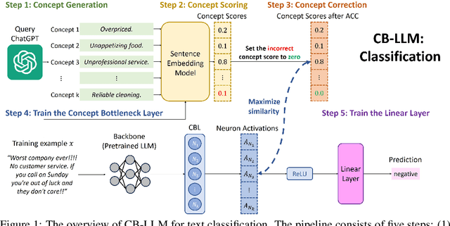 Figure 2 for Concept Bottleneck Large Language Models