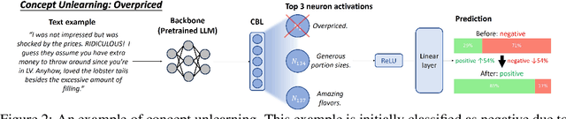 Figure 4 for Concept Bottleneck Large Language Models