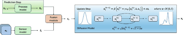 Figure 1 for DnD Filter: Differentiable State Estimation for Dynamic Systems using Diffusion Models