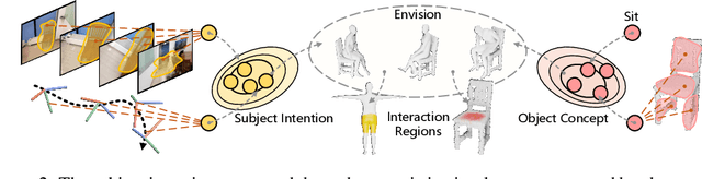 Figure 2 for EgoChoir: Capturing 3D Human-Object Interaction Regions from Egocentric Views