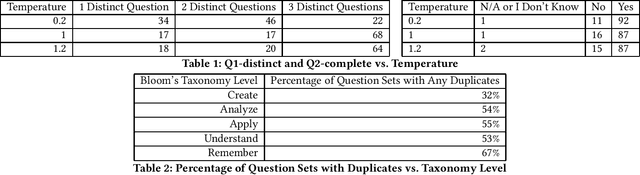 Figure 1 for Understanding the Role of Temperature in Diverse Question Generation by GPT-4