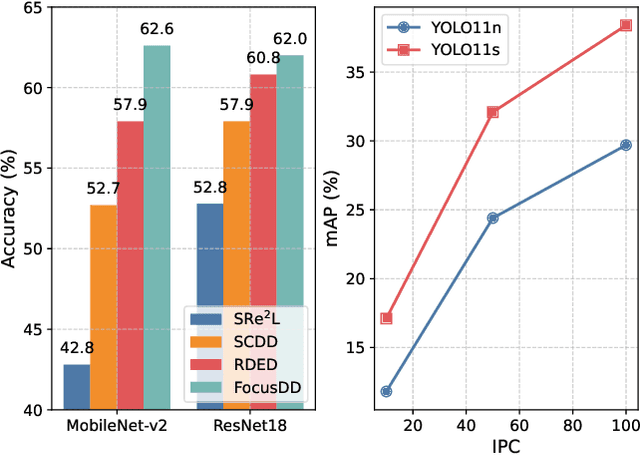 Figure 2 for FocusDD: Real-World Scene Infusion for Robust Dataset Distillation