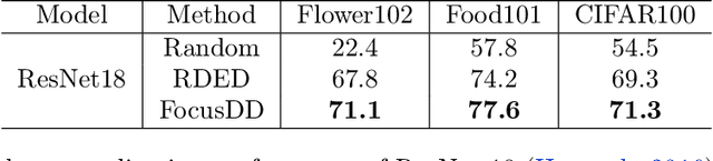 Figure 1 for FocusDD: Real-World Scene Infusion for Robust Dataset Distillation