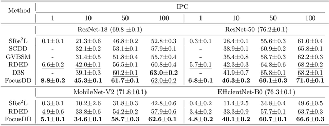 Figure 4 for FocusDD: Real-World Scene Infusion for Robust Dataset Distillation